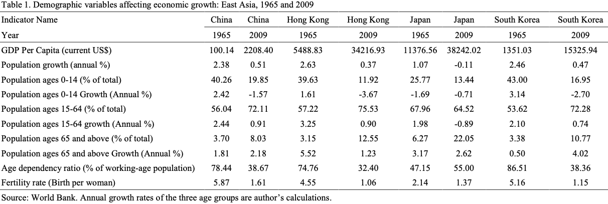 A table showing economic growth for East Asia.